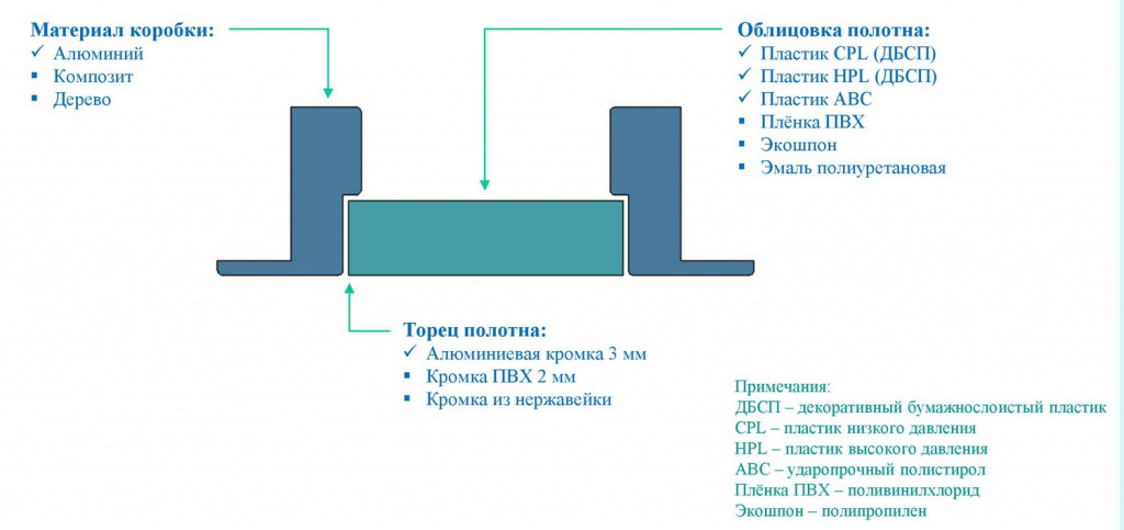 Схема вариантов дверей
